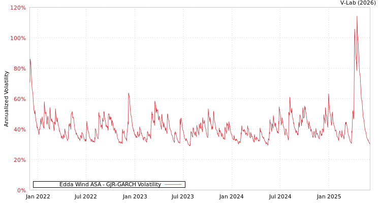 graph of Edda Wind ASA GJR-GARCH