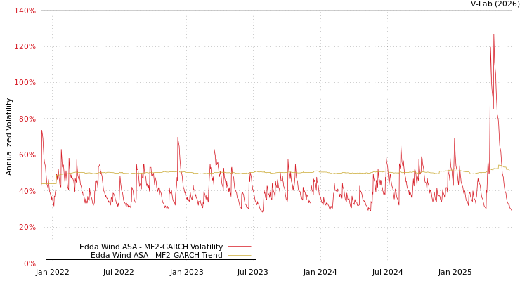 graph of Edda Wind ASA MF2-GARCH