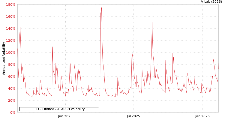 graph of LGI Limited APARCH