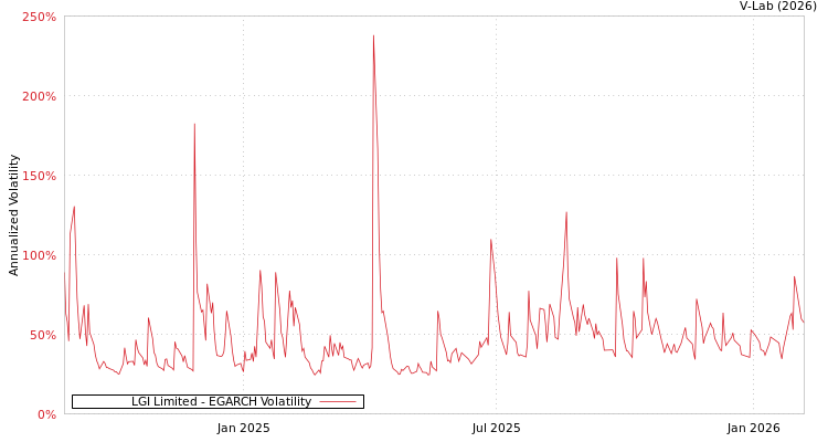 graph of LGI Limited EGARCH