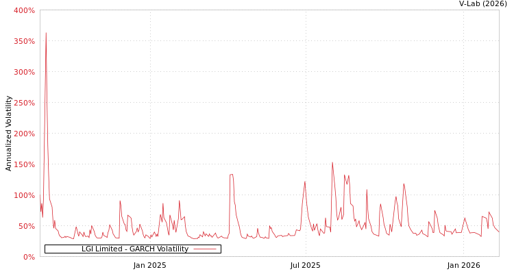 graph of LGI Limited GARCH