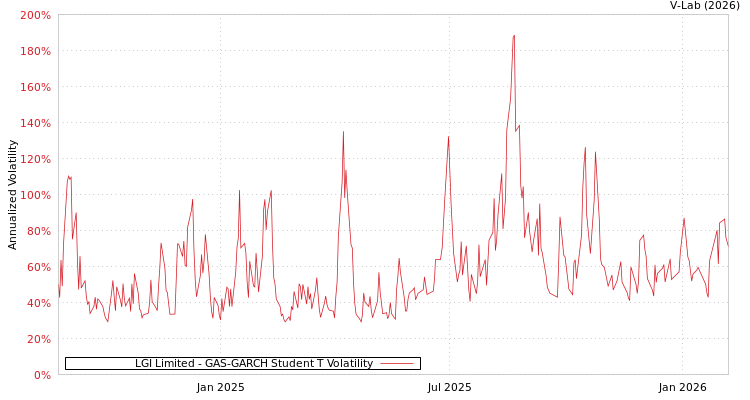 graph of LGI Limited GAS-GARCH-T