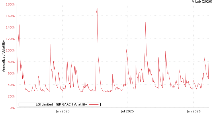 graph of LGI Limited GJR-GARCH