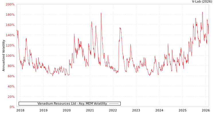 graph of Vanadium Resources Ltd AMEM