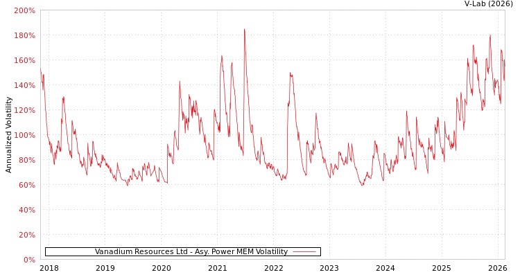 graph of Vanadium Resources Ltd APMEM