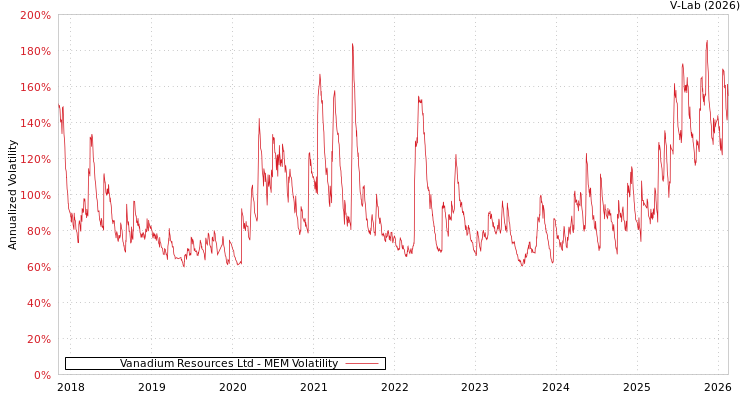 graph of Vanadium Resources Ltd MEM