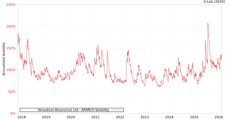 graph of Vanadium Resources Ltd APARCH