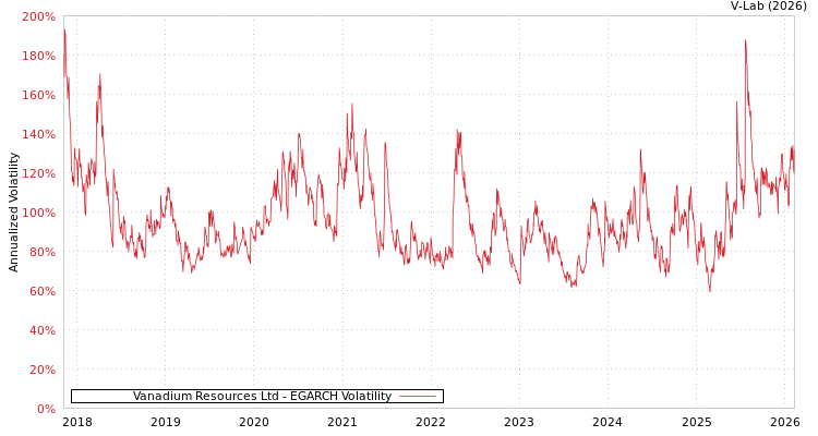 graph of Vanadium Resources Ltd EGARCH