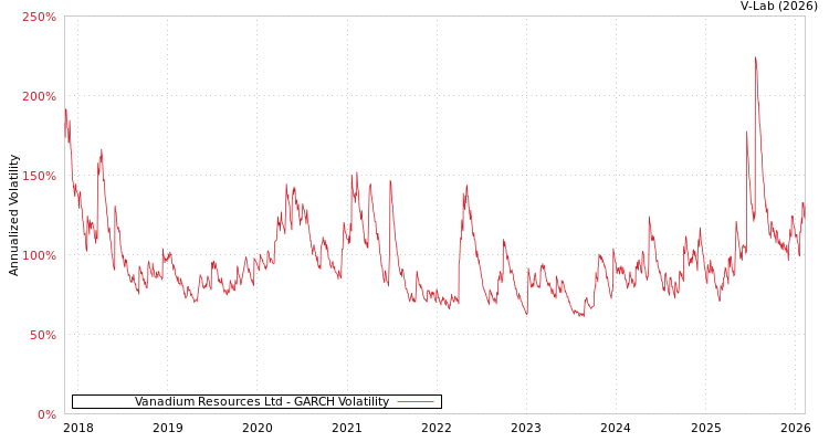 graph of Vanadium Resources Ltd GARCH
