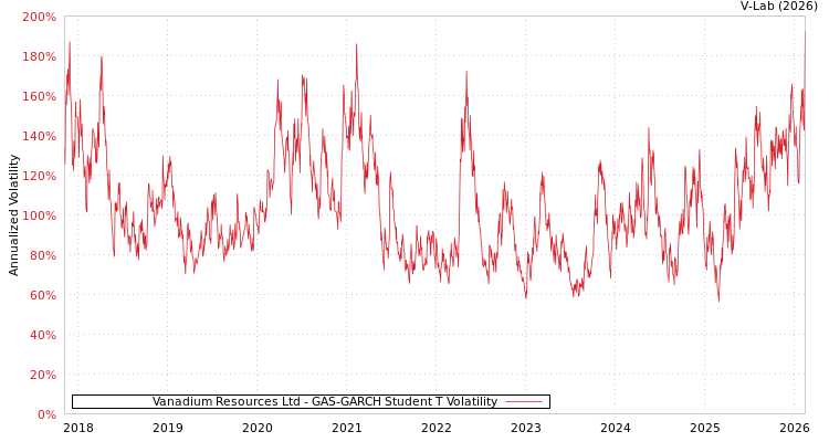 graph of Vanadium Resources Ltd GAS-GARCH-T