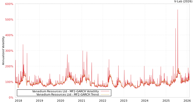 graph of Vanadium Resources Ltd MF2-GARCH