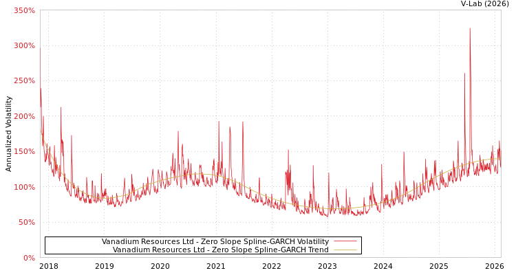 graph of Vanadium Resources Ltd S0GARCH