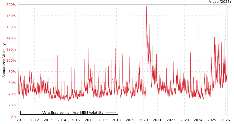 graph of Vera Bradley Inc AMEM