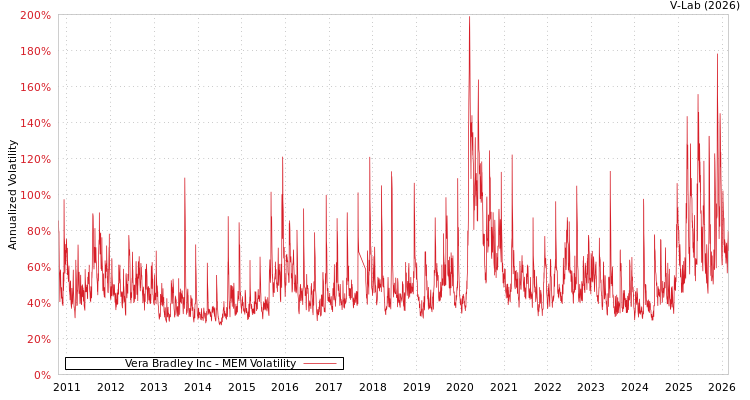 graph of Vera Bradley Inc MEM