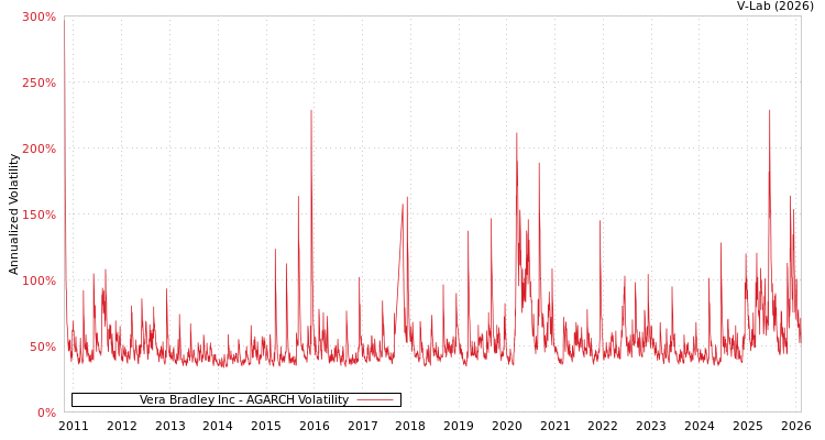 graph of Vera Bradley Inc AGARCH