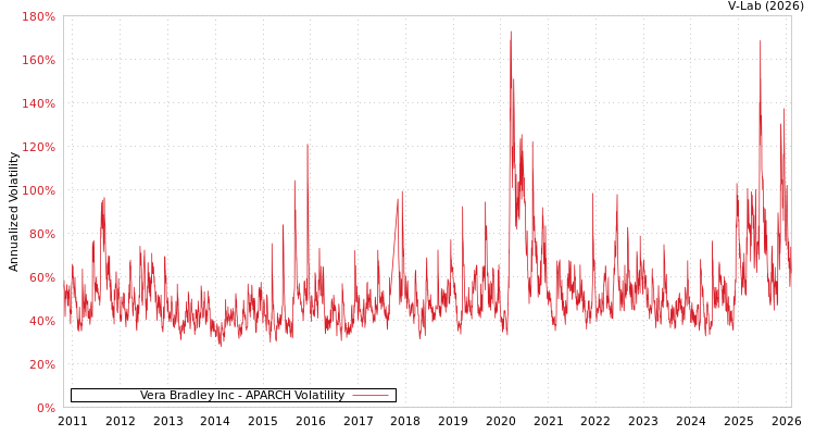 graph of Vera Bradley Inc APARCH