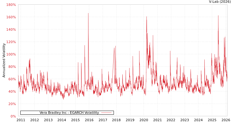 graph of Vera Bradley Inc EGARCH
