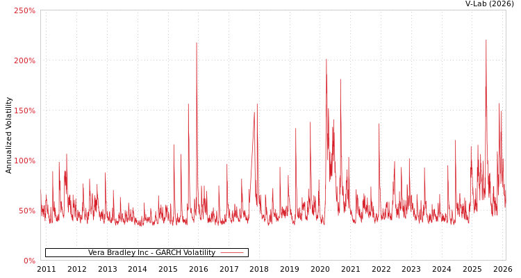 graph of Vera Bradley Inc GARCH