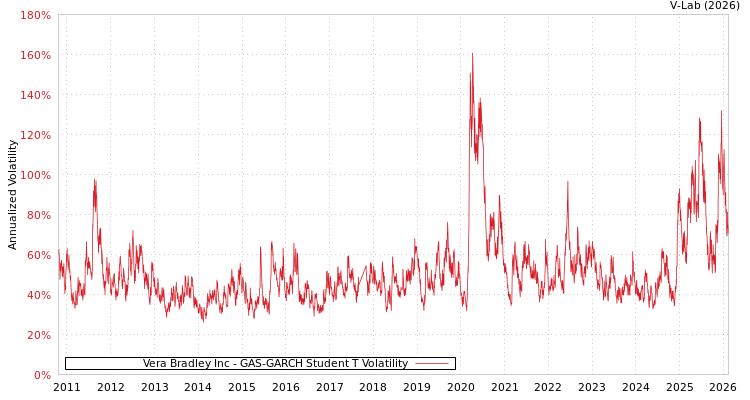 graph of Vera Bradley Inc GAS-GARCH-T
