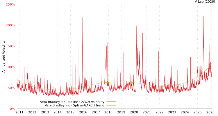 graph of Vera Bradley Inc SGARCH