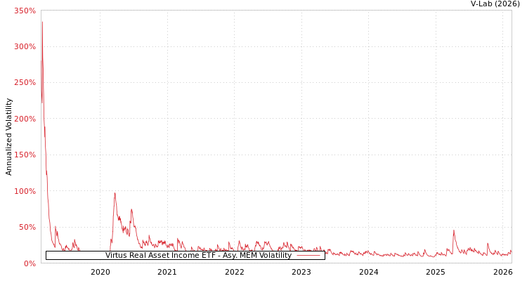 graph of Virtus Real Asset Income ETF AMEM
