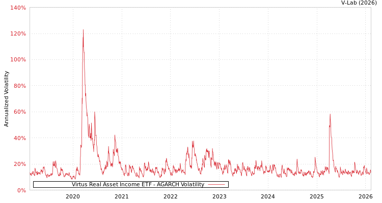 graph of Virtus Real Asset Income ETF AGARCH