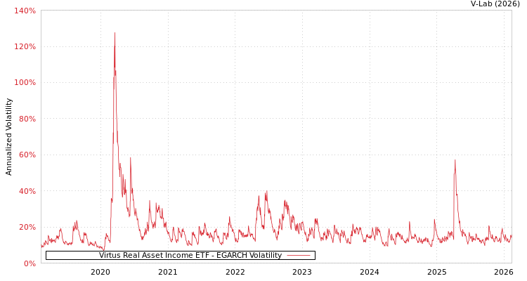 graph of Virtus Real Asset Income ETF EGARCH