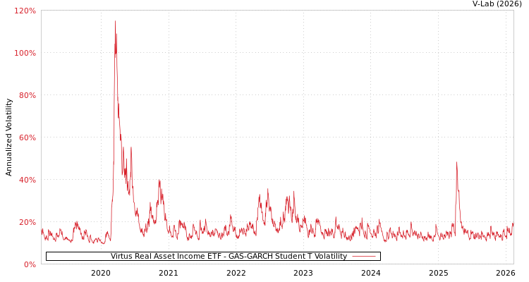graph of Virtus Real Asset Income ETF GAS-GARCH-T