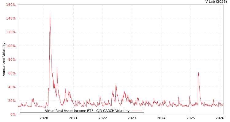 graph of Virtus Real Asset Income ETF GJR-GARCH