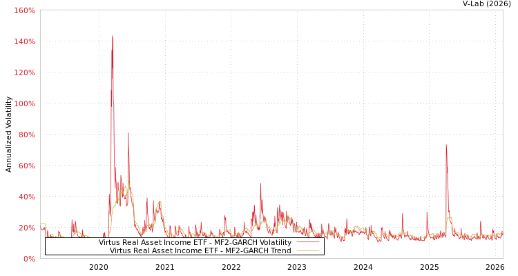 graph of Virtus Real Asset Income ETF MF2-GARCH