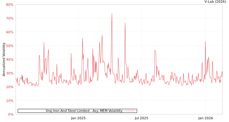 graph of Vraj Iron And Steel Limited AMEM