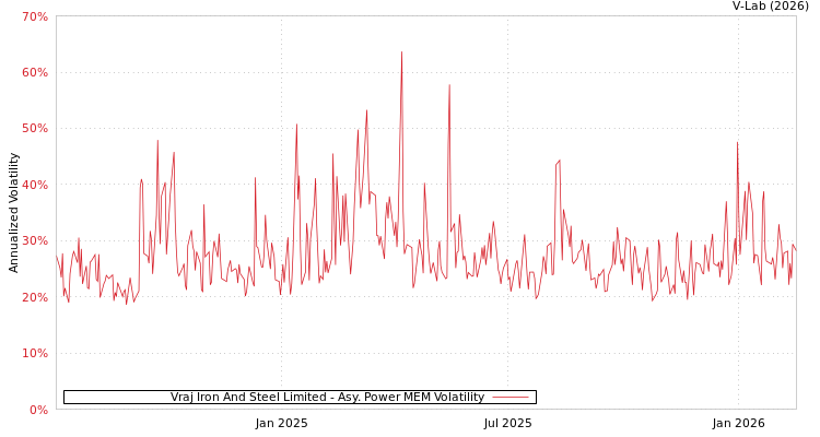 graph of Vraj Iron And Steel Limited APMEM