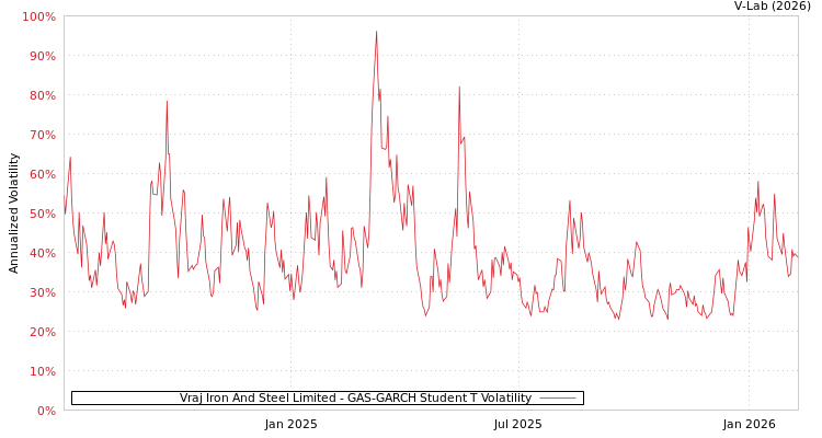 graph of Vraj Iron And Steel Limited GAS-GARCH-T
