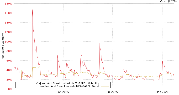 graph of Vraj Iron And Steel Limited MF2-GARCH