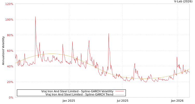 graph of Vraj Iron And Steel Limited SGARCH