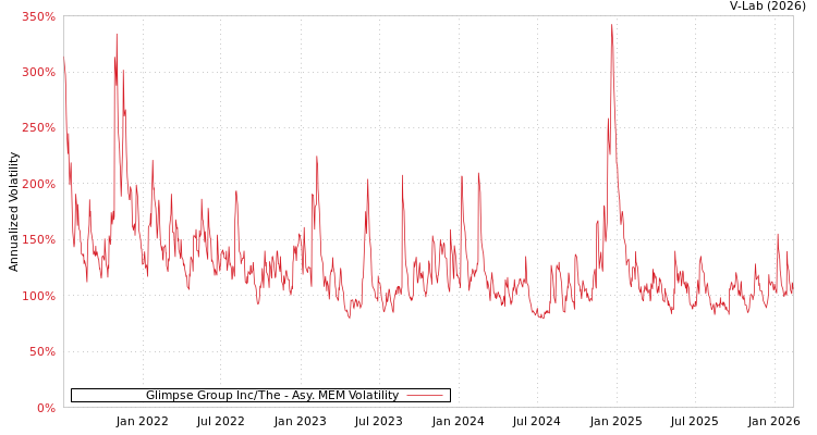 graph of Glimpse Group Inc/The AMEM
