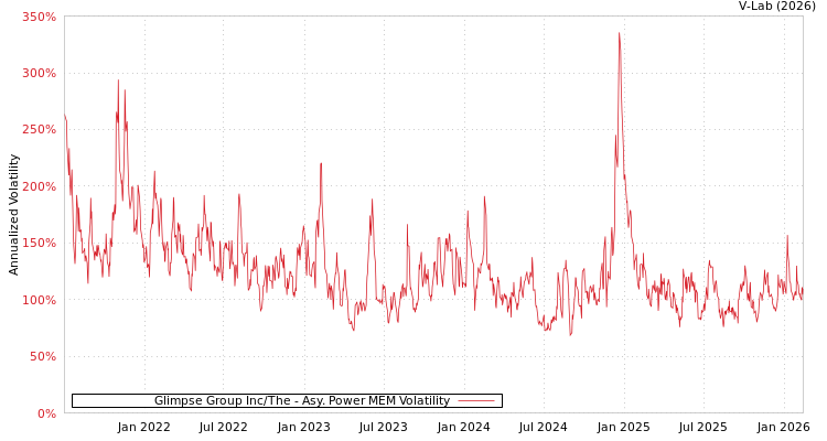 graph of Glimpse Group Inc/The APMEM