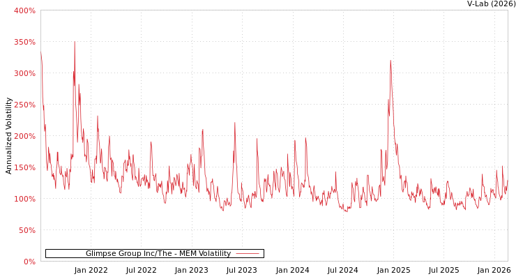 graph of Glimpse Group Inc/The MEM