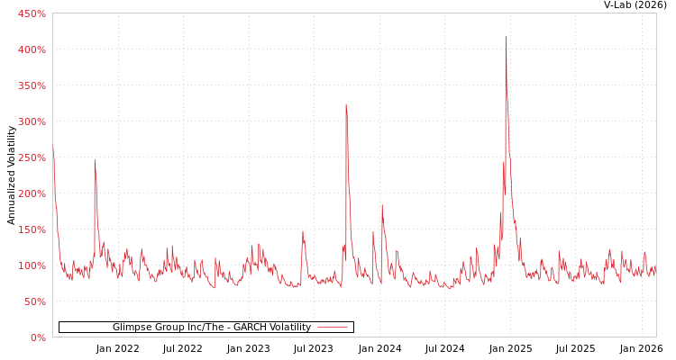 graph of Glimpse Group Inc/The GARCH