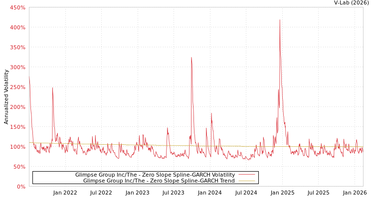 graph of Glimpse Group Inc/The S0GARCH