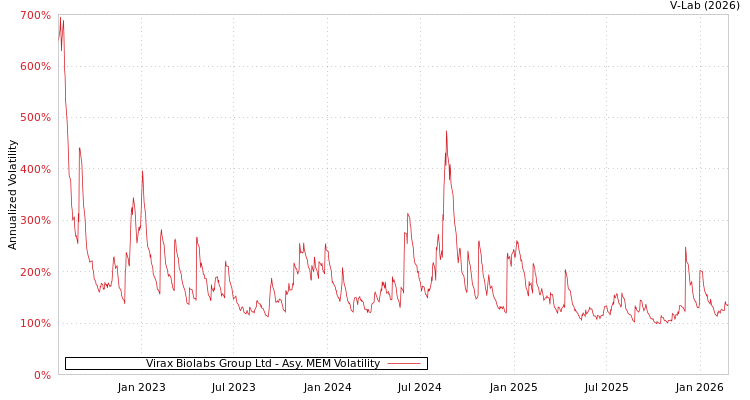 graph of Virax Biolabs Group Ltd AMEM