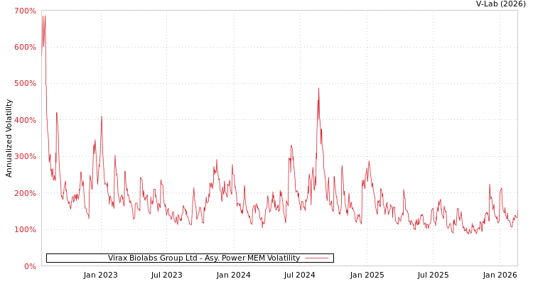 graph of Virax Biolabs Group Ltd APMEM