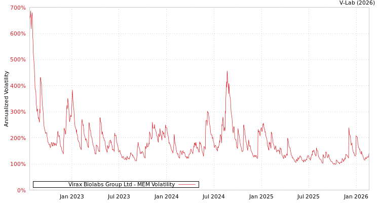 graph of Virax Biolabs Group Ltd MEM