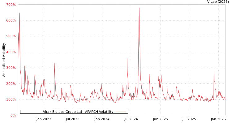 graph of Virax Biolabs Group Ltd APARCH