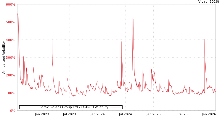 graph of Virax Biolabs Group Ltd EGARCH