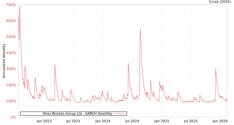 graph of Virax Biolabs Group Ltd GARCH