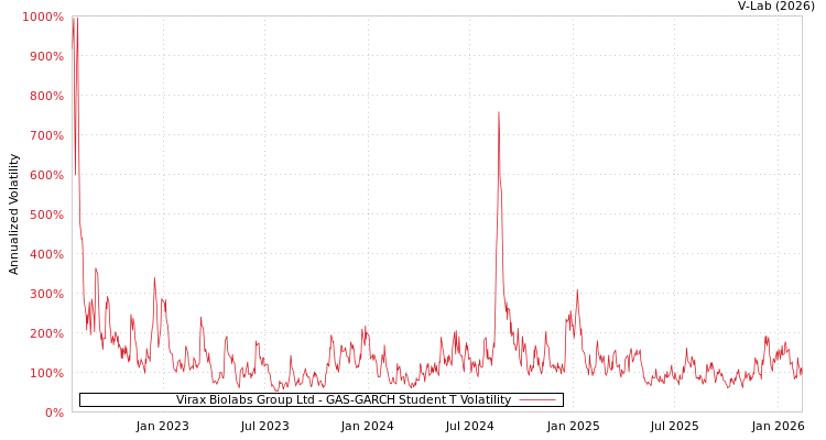graph of Virax Biolabs Group Ltd GAS-GARCH-T