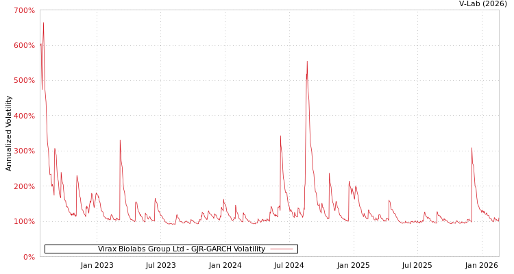 graph of Virax Biolabs Group Ltd GJR-GARCH
