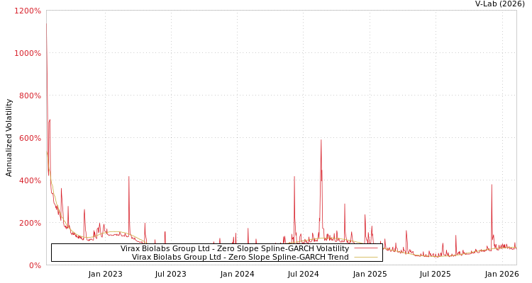 graph of Virax Biolabs Group Ltd S0GARCH