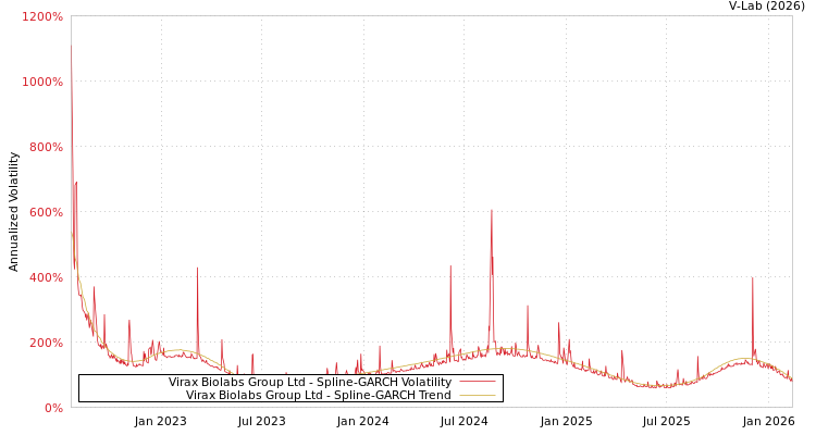 graph of Virax Biolabs Group Ltd SGARCH